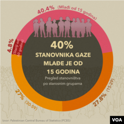 Starosna struktura stanovnika Gaze (Foto: VOA)