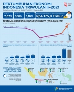 Grafik Pertumbuhan Ekonomi Indonesia Triwulan II-2021 (Facebook/bpsstatistics)