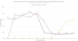Grafikon epidemiološkinje Ivane Prokić koji pokazuje trendove u vakcinaciji prvom, drugom i trećom dozom