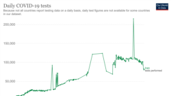 جدول میزان تست‌های روزانه در ایران - دنیای ما در قالب آمار
